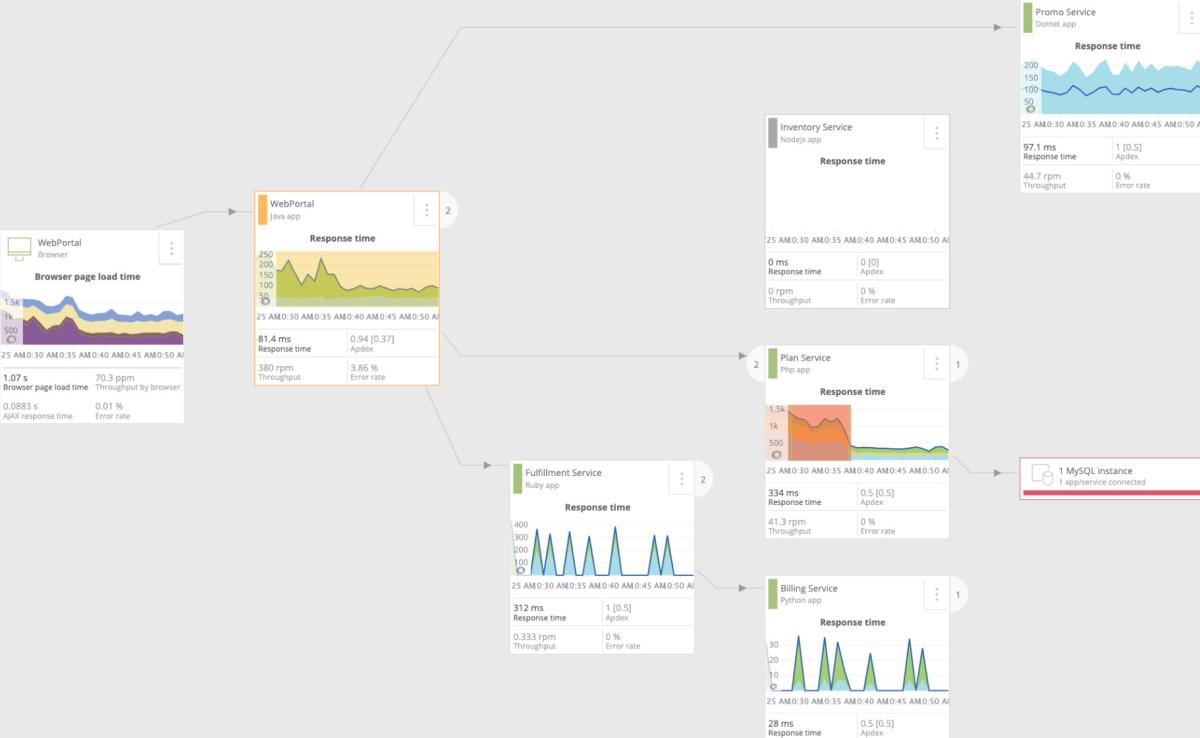 Depiction of New Relic DevOps dashboard displaying a flow chart