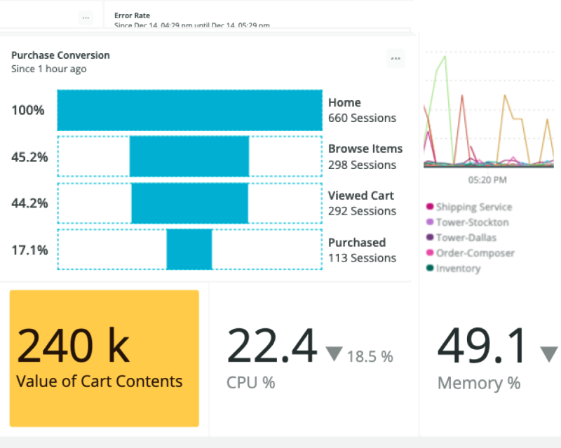 Dashboard shows number of sessions, browse items, viewed cart purchased, and value of cart contents with CPU and memory percentages.