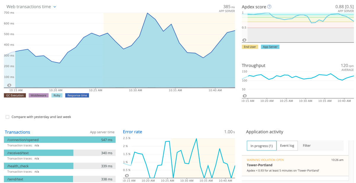 Image of a DevOps dashboard with various graphs displayed