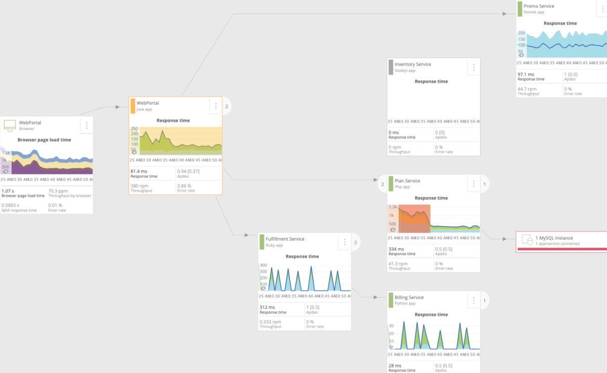 Depiction of New Relic DevOps dashboard displaying a flow chart 