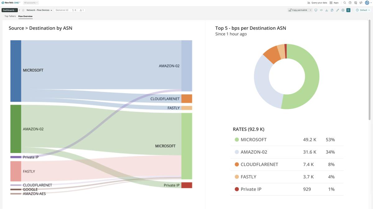 Le graphique montre une vue d'ensemble du flux