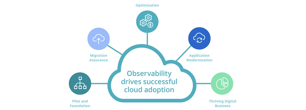 observability drives successful cloud adoption graphic