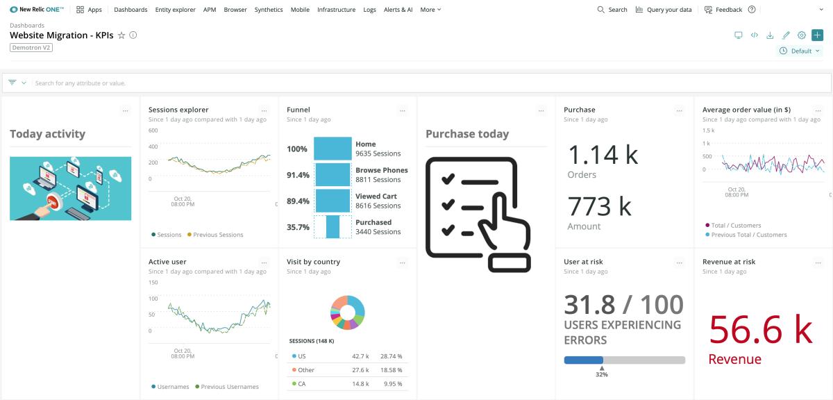 New Relic dashboard showing metrics corresponding to business KPIs.