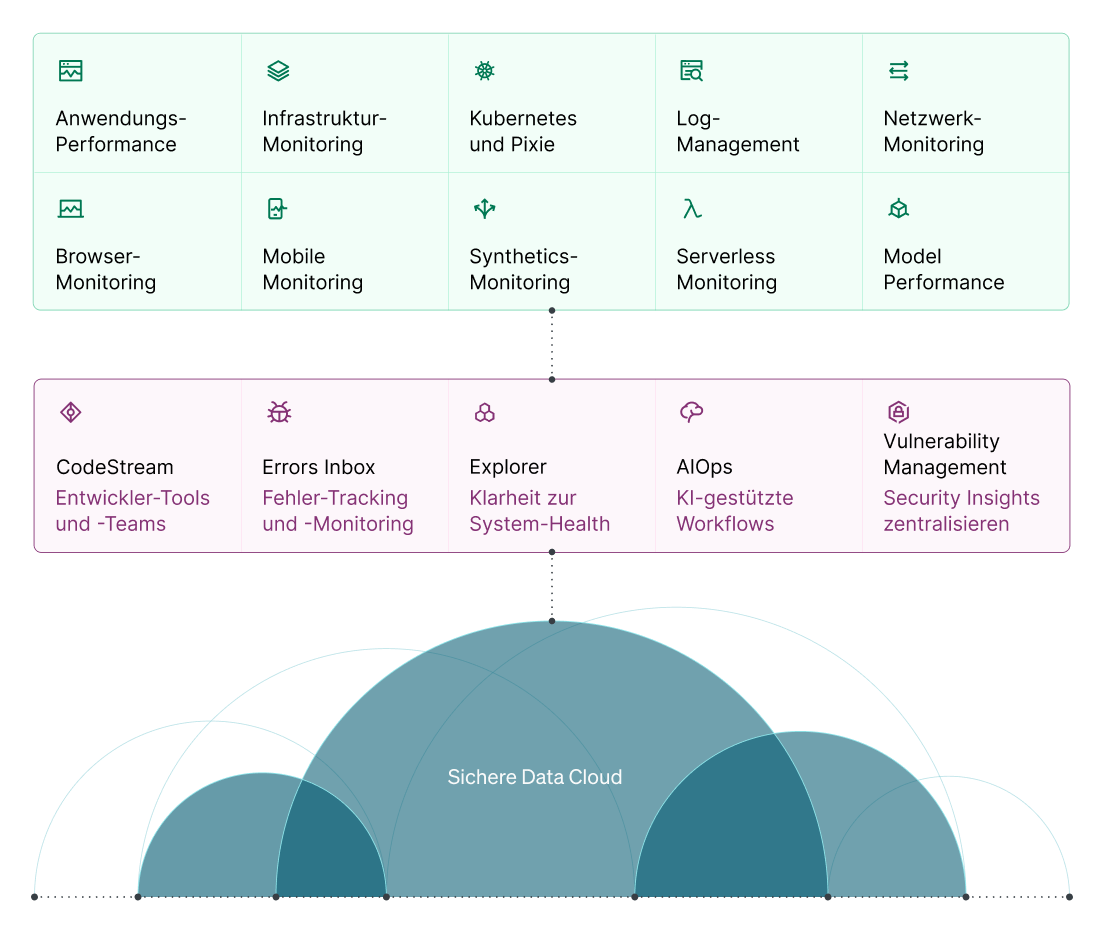 New Relic Toolsets, zentralisiert in einer sicheren Cloud