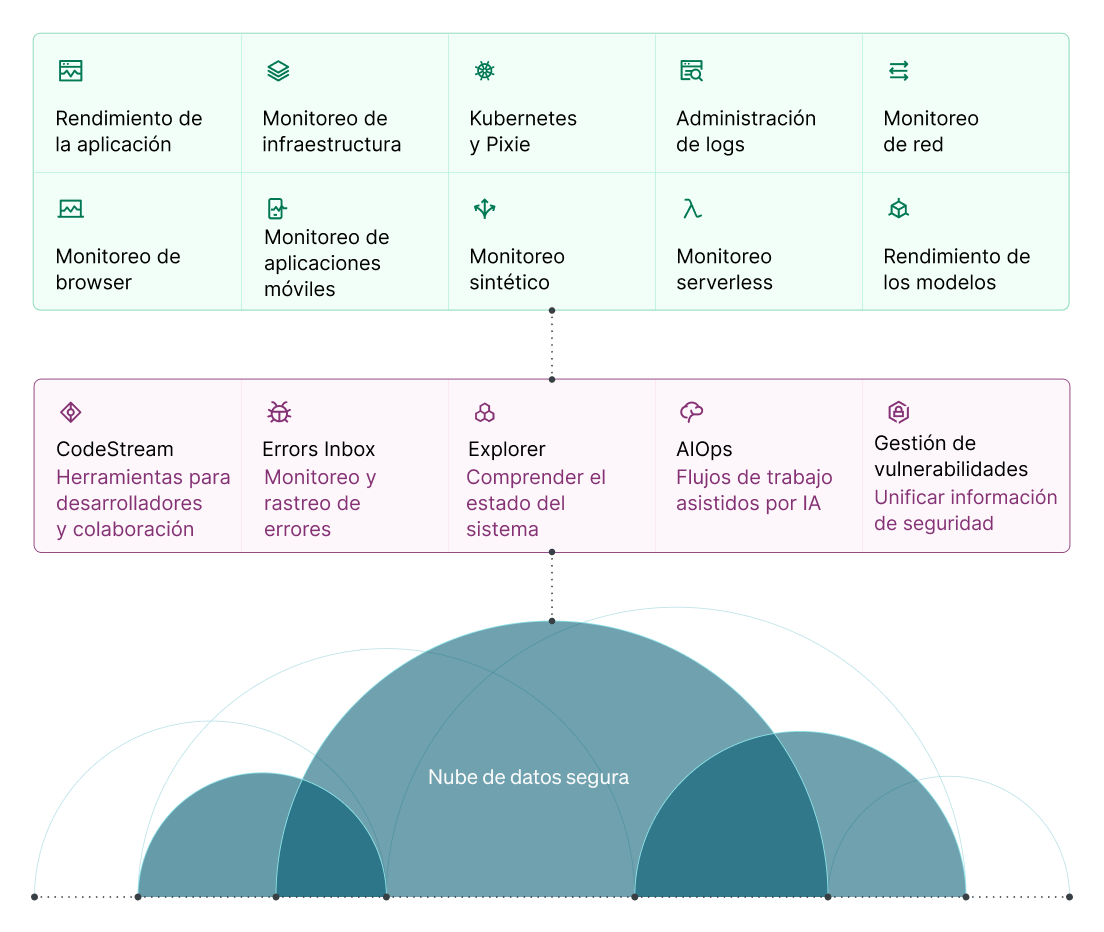 Capacidades de New Relic en una única nube segura