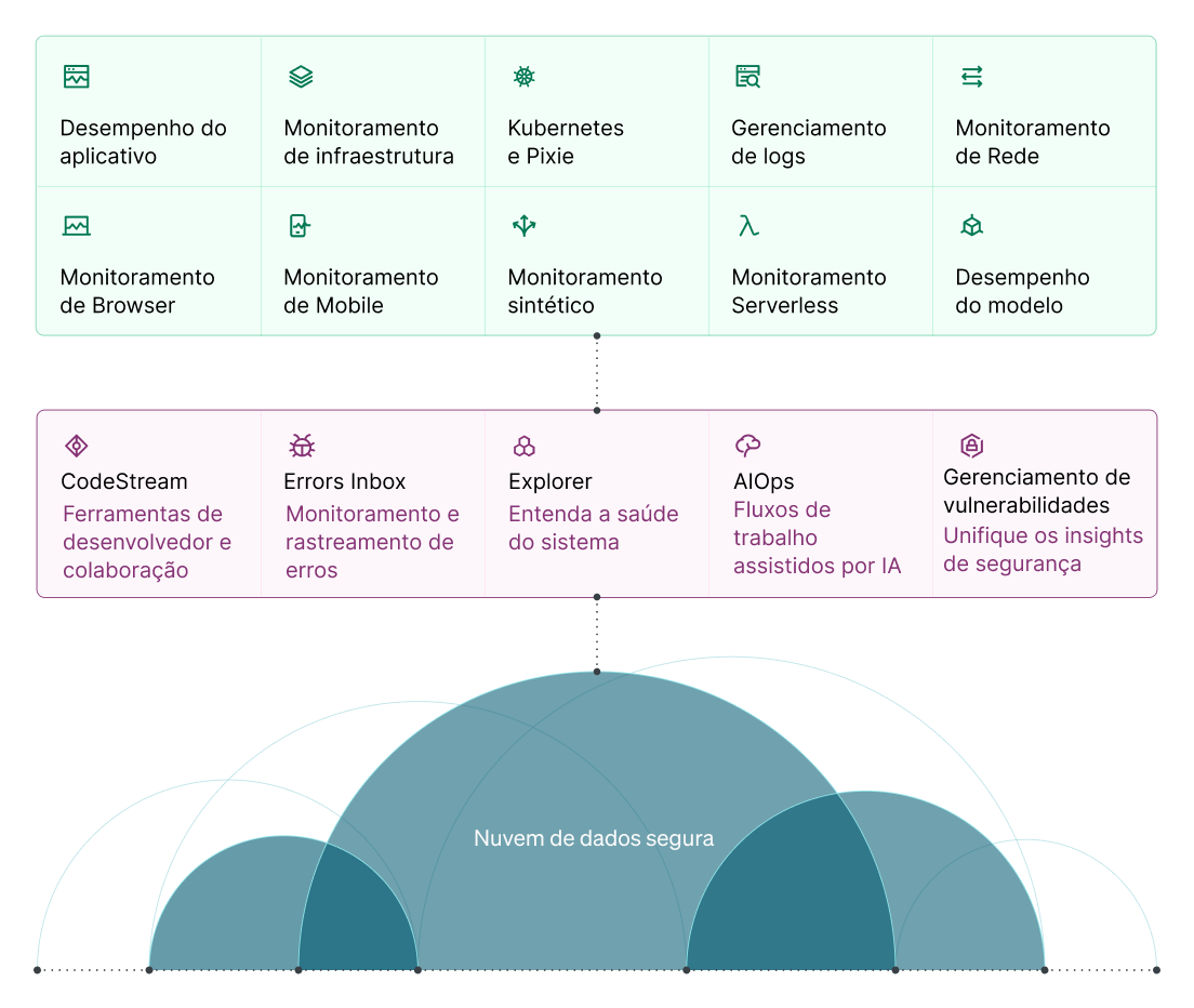 Todas as funcionalidades da New Relic em uma nuvem segura