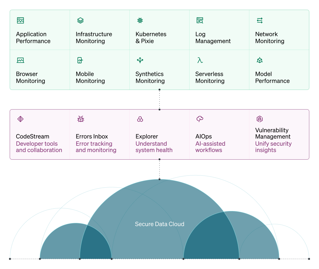 New Relic capabilities all within one secure cloud