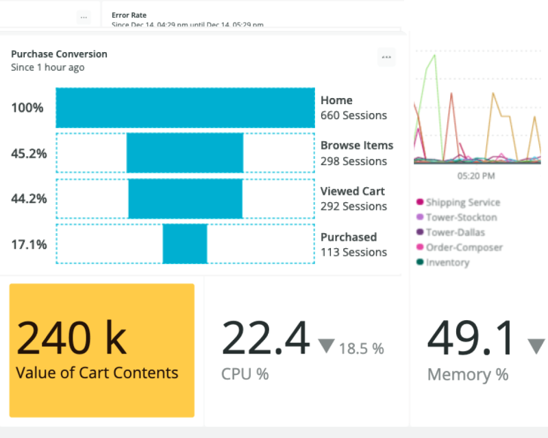 Dashboard shows number of sessions, browse items, viewed cart purchased, and value of cart contents with CPU and memory percentages. 