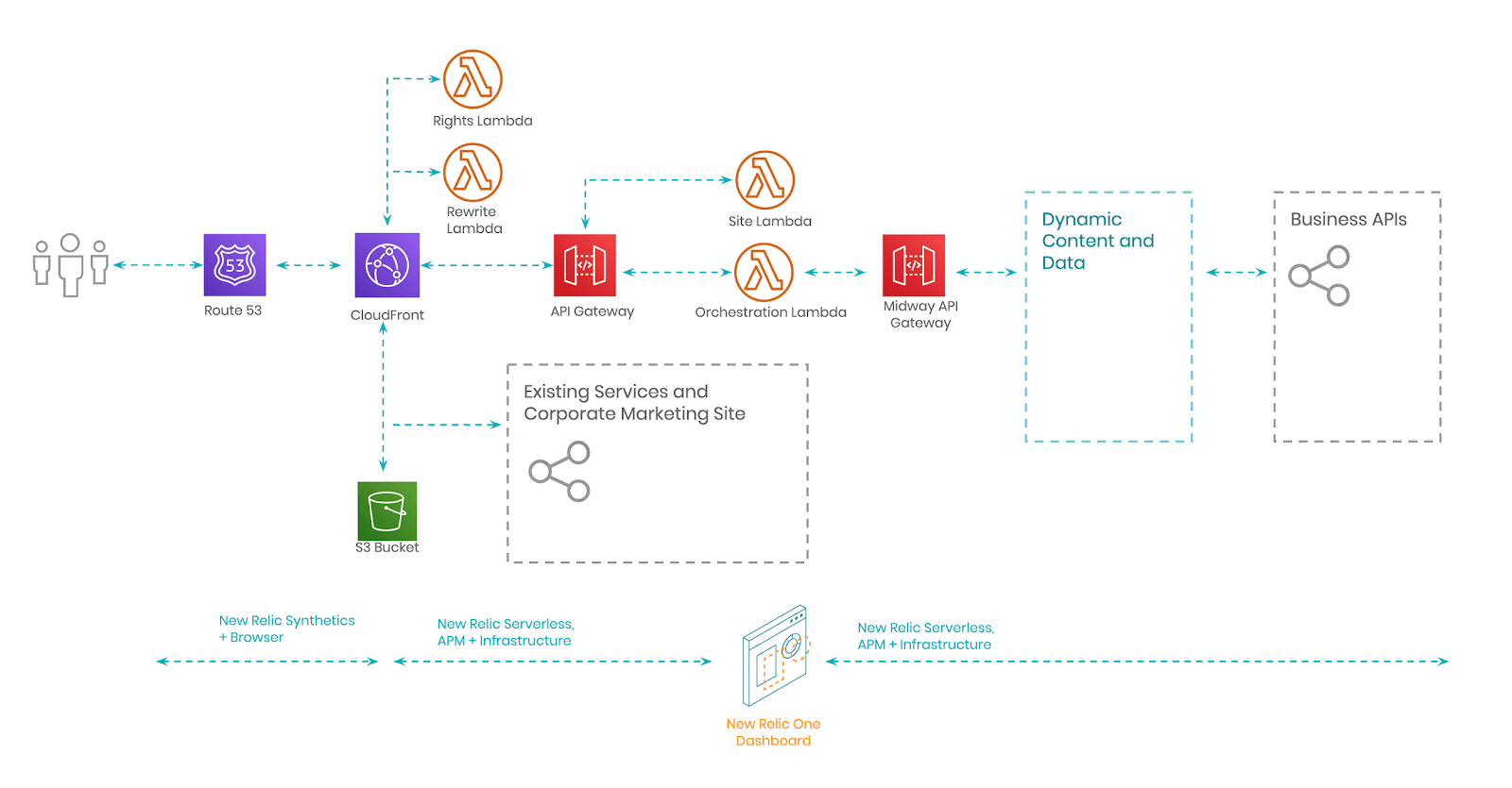 Chart demonstrating how New Relic integrates with Morningstar's existing services