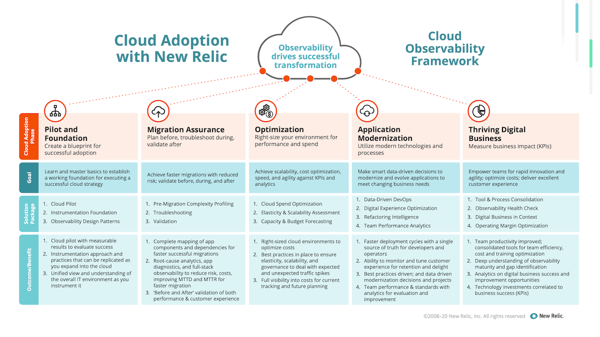 cloud observability framework