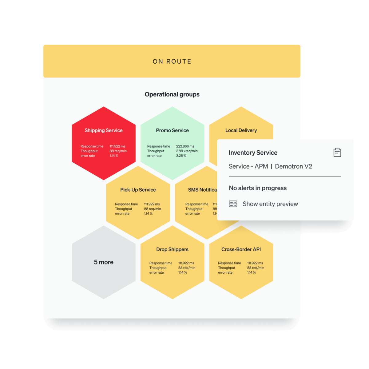 Service levels by operational group divided by Online, OnSite and OnRout use cases.