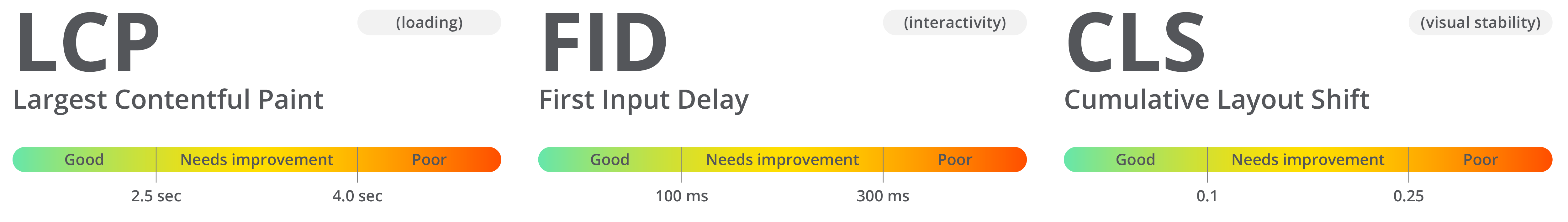 core web vitals diagram