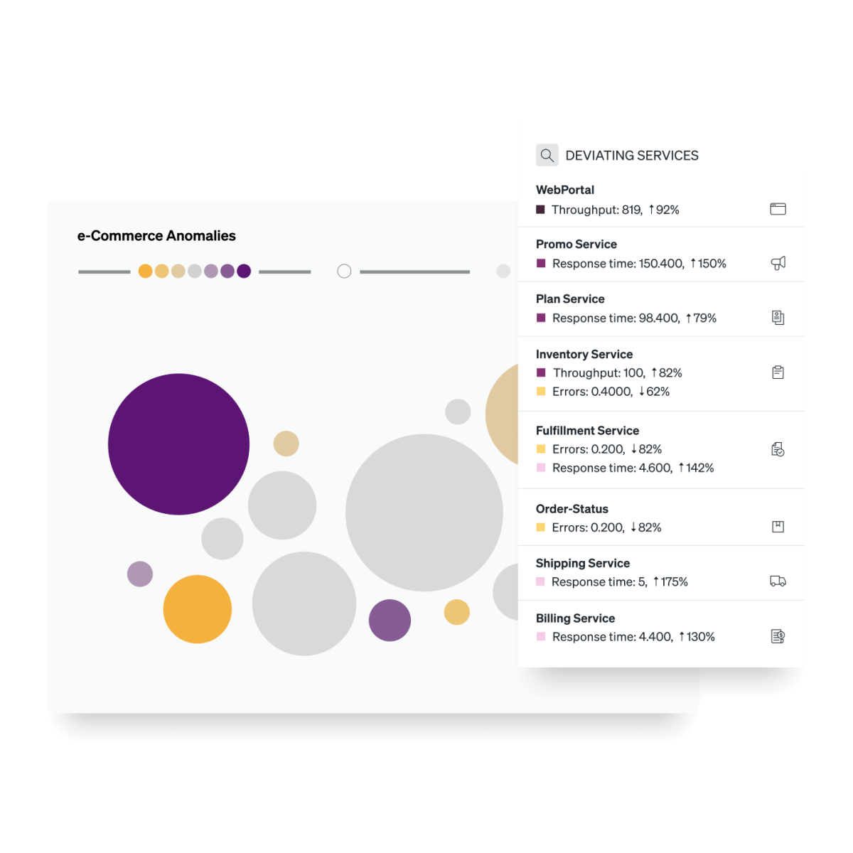 Dashboard of e-commerce related anomaly detection grouped by Throughput, Response time and errors.