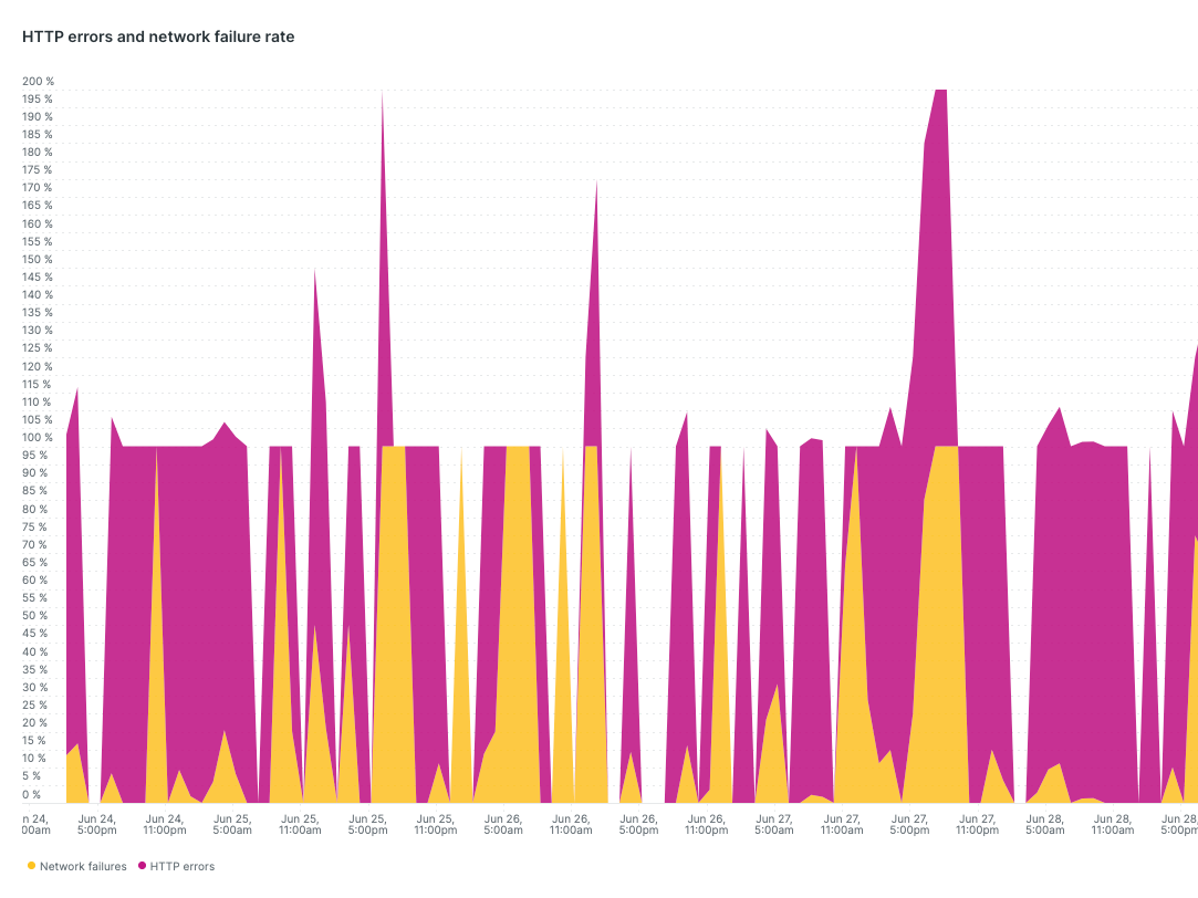 HTTP errors and network failures chart