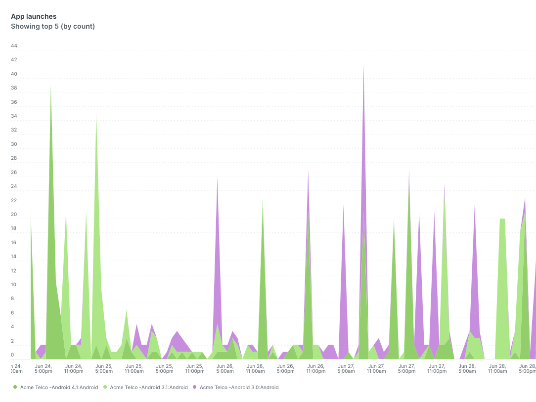 Chart visualizing showing App launches