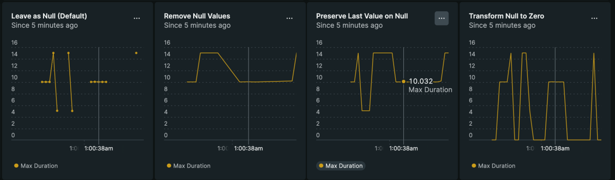 Examples of four charts displaying null values in different ways