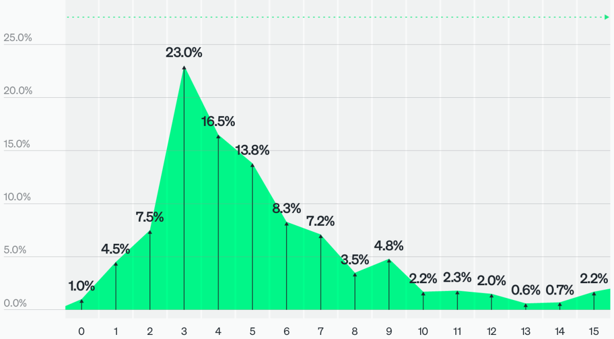 Number of mature observability practice characteristics employed