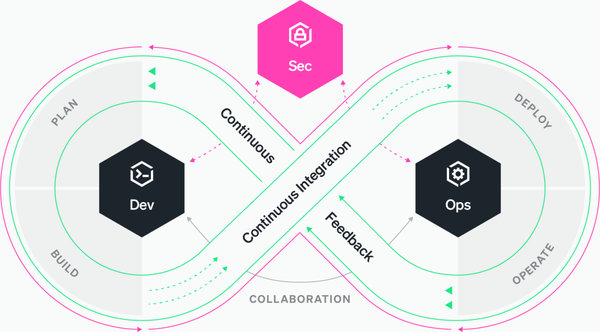 Software development lifecycle for DevSecOps