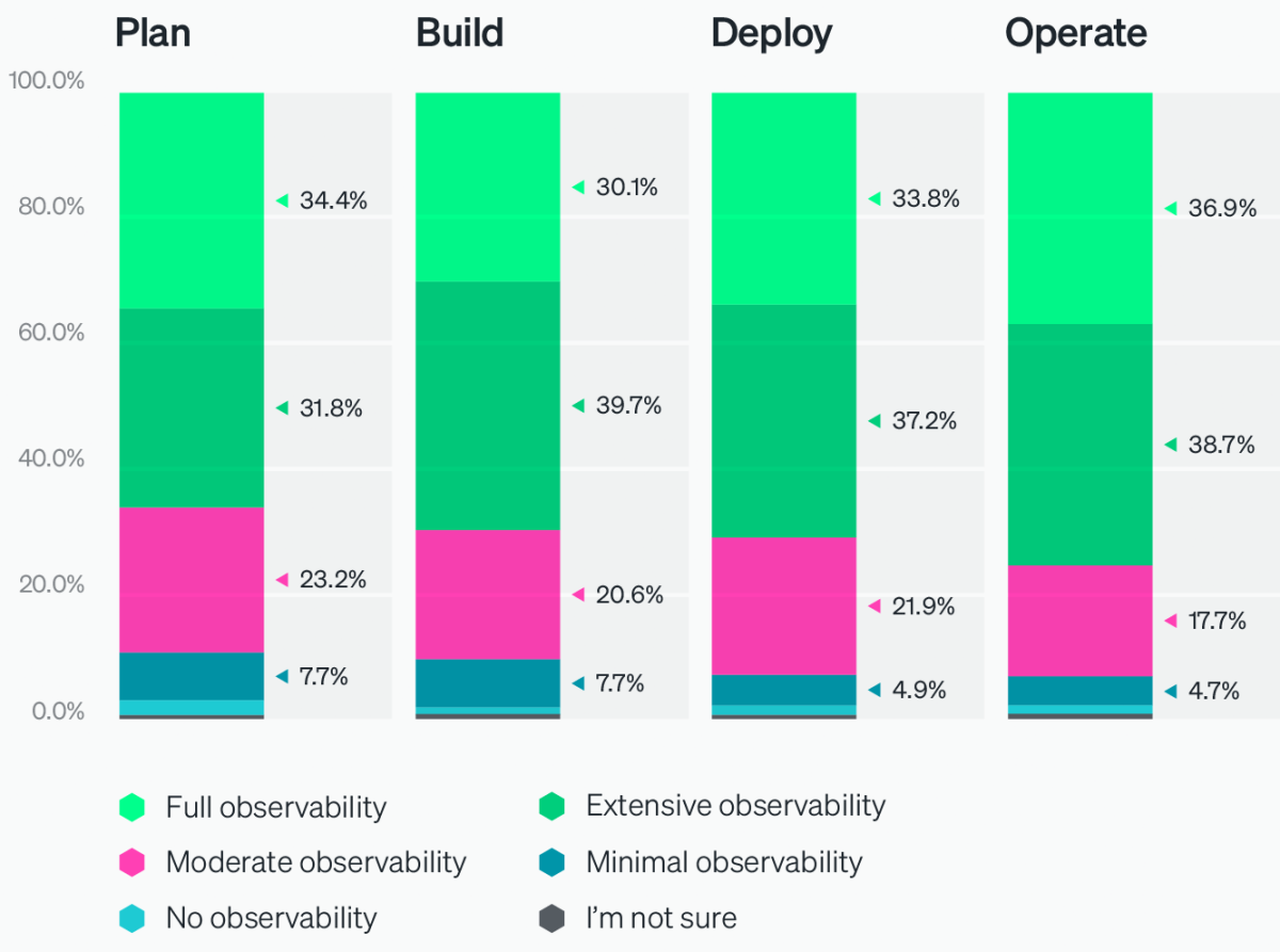 Degree of observability used for each stage of the SDLC