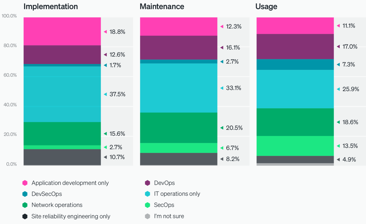 teams responsible for observability 