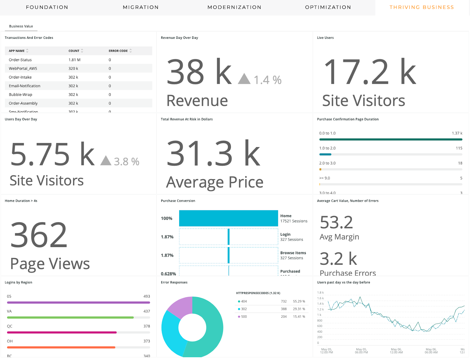 New Relic Dashboard showing average user metrics over time