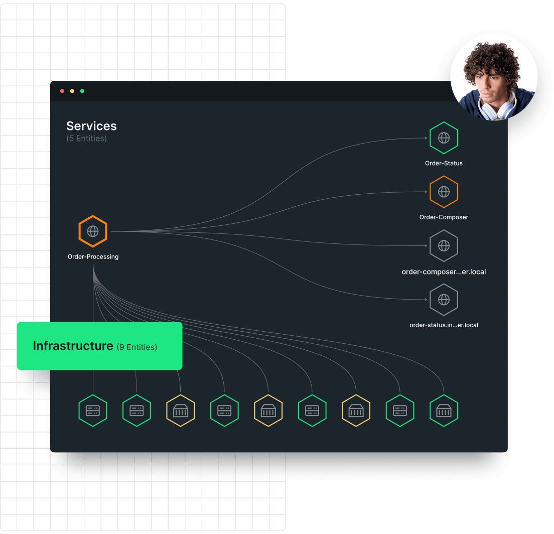 Chart depicting an application connecting to other apps and infrastructure