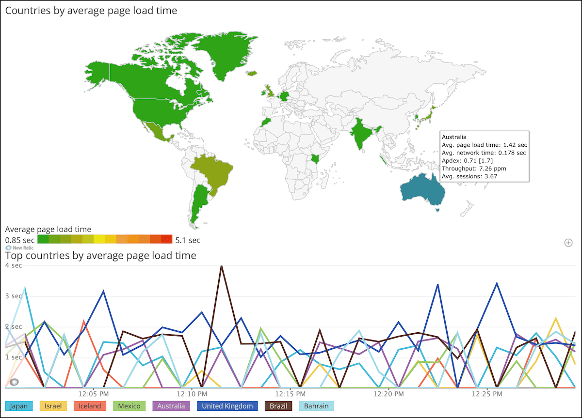 New Relic Dashboard Showing Top Countries by Average Page Load Time