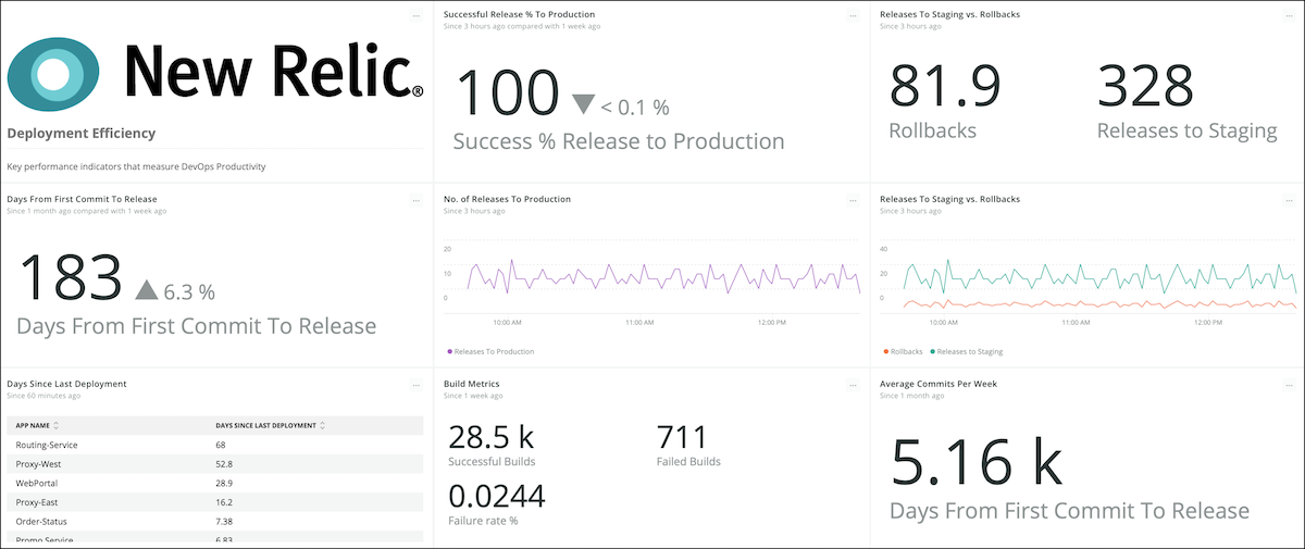 New Relic Dashboard Displaying DevOps Success Metrics