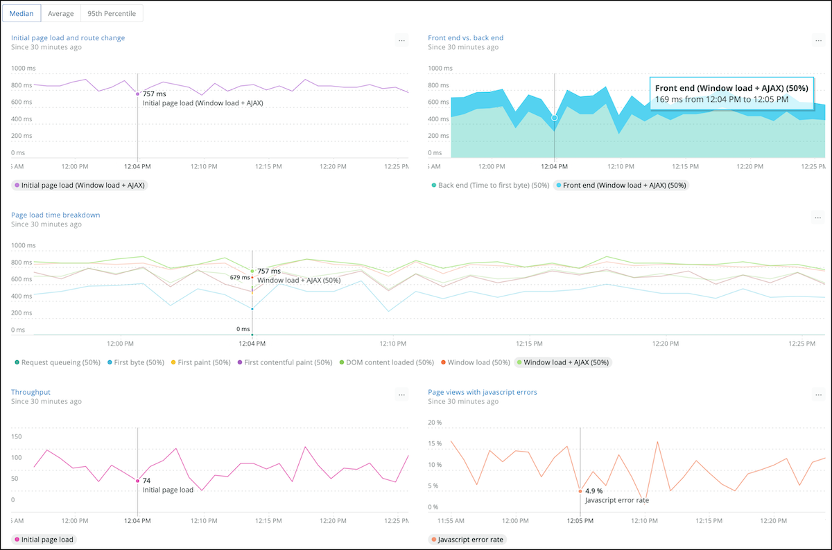 New Relic Dashboard Showing User Metrics