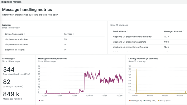 The Simply Business telephony metric dashboard