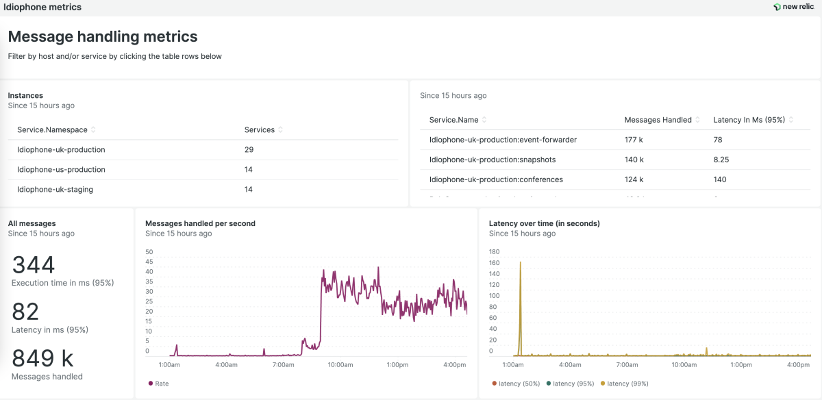 The dashboard Simply Business uses for its telephony metrics.