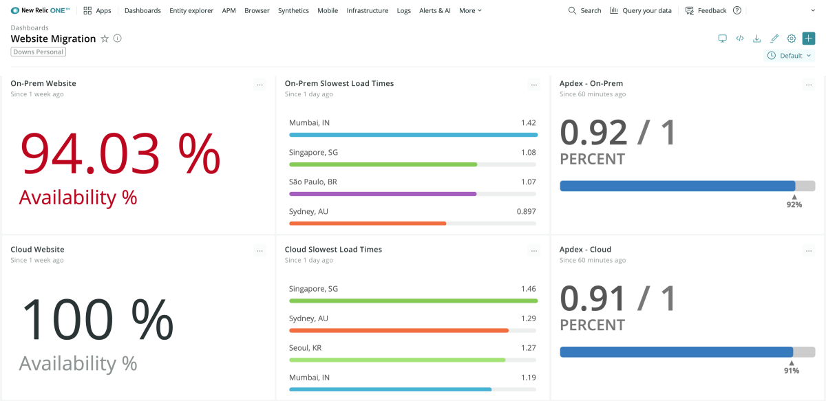 New Relic dashboard showing both infrastructure and cloud metrics.